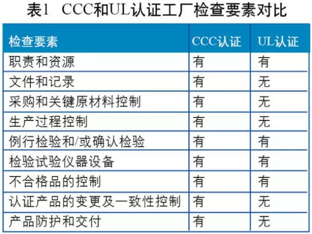 3C認(rèn)證的工廠檢查模式為“質(zhì)保能力+一致性檢查+抽樣檢測”，UL認(rèn)證在工廠檢查時則沒有明確的質(zhì)量保證能力的要求。兩者檢查要素的比較分析如圖所示。