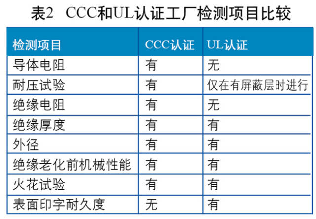 以火花測試為例，3C認(rèn)證要求以絕緣厚度確定試驗電壓，UL要求以標(biāo)稱電壓來確定試驗電壓。兩者的工廠檢測項目對比情況如圖所示。
