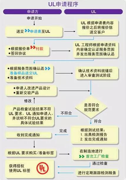 申請UL認(rèn)證？