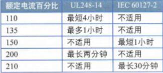 持續(xù)過載條件下開路時(shí)間，北美和國際標(biāo)準(zhǔn)對(duì)比