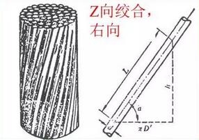 導體絞合節(jié)距的要求初步