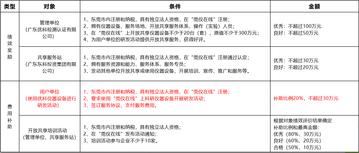 東莞市科研儀器設(shè)備開放共享平臺(tái)