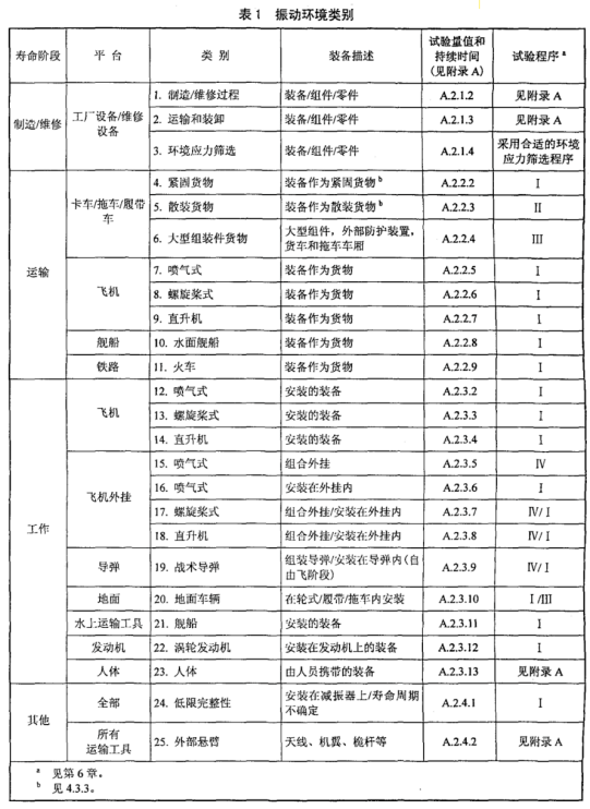 GJB150.16A-2009振動(dòng)試驗(yàn)環(huán)境類別.png